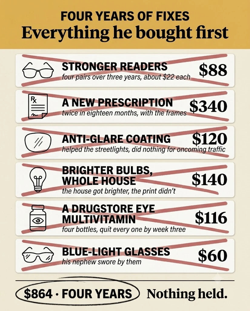 The six things Frank bought to fix his eyes, each crossed out