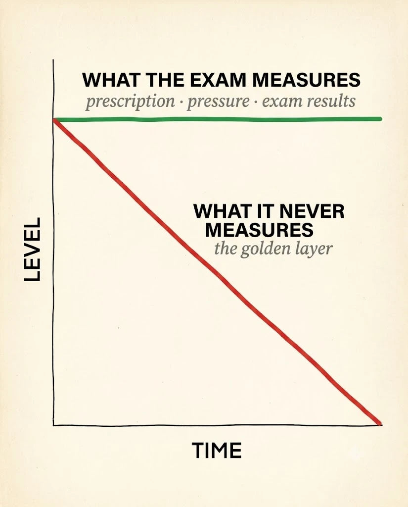 Chart: prescription, pressure check and exam results hold flat while the eye's nutrient reserve slopes down over time