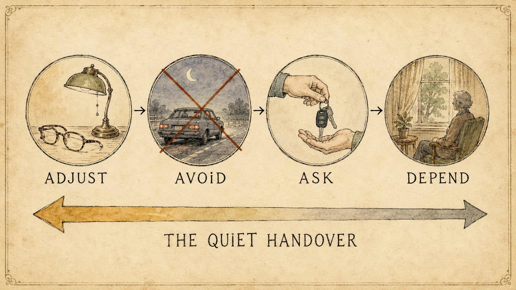 Four-stage illustration: adjust, avoid, ask, depend