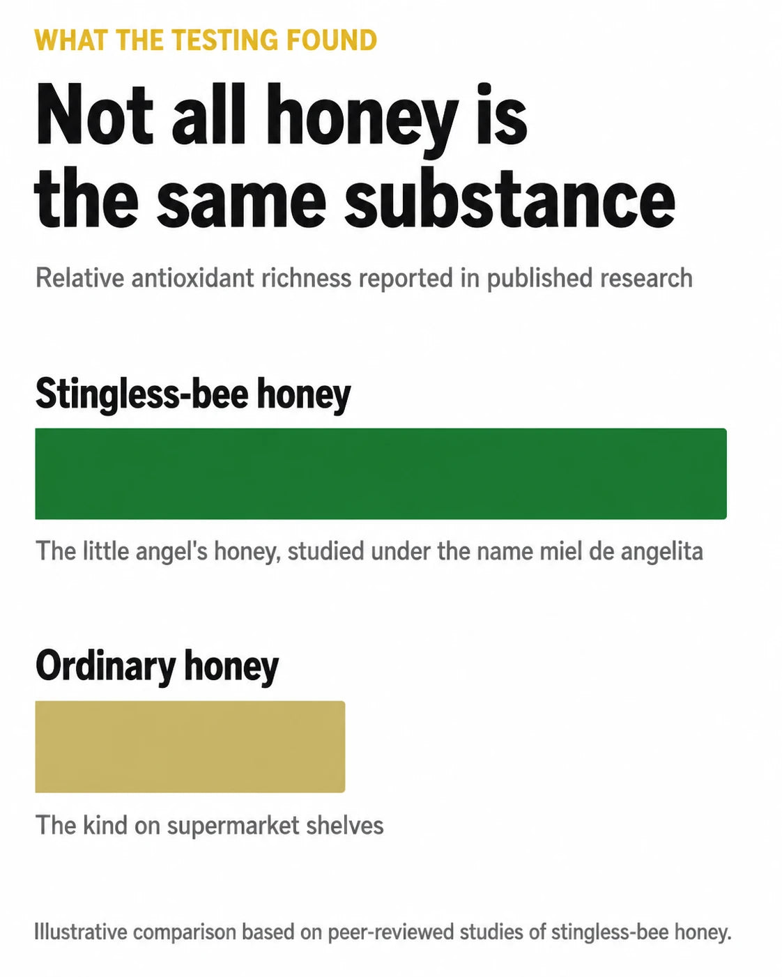 Chart: relative antioxidant richness of stingless-bee honey compared with ordinary honey